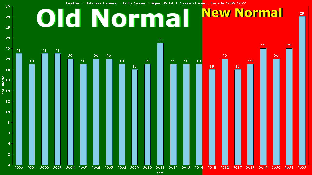 Graph showing Deaths - Unknown Causes - Both Sexes - Aged 80-84 | Saskatchewan, Canada